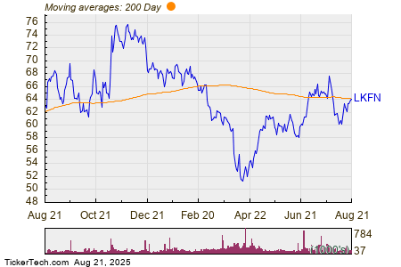 Gráfico de Média Móvel de 200 Dias da Lakeland Financial Corp