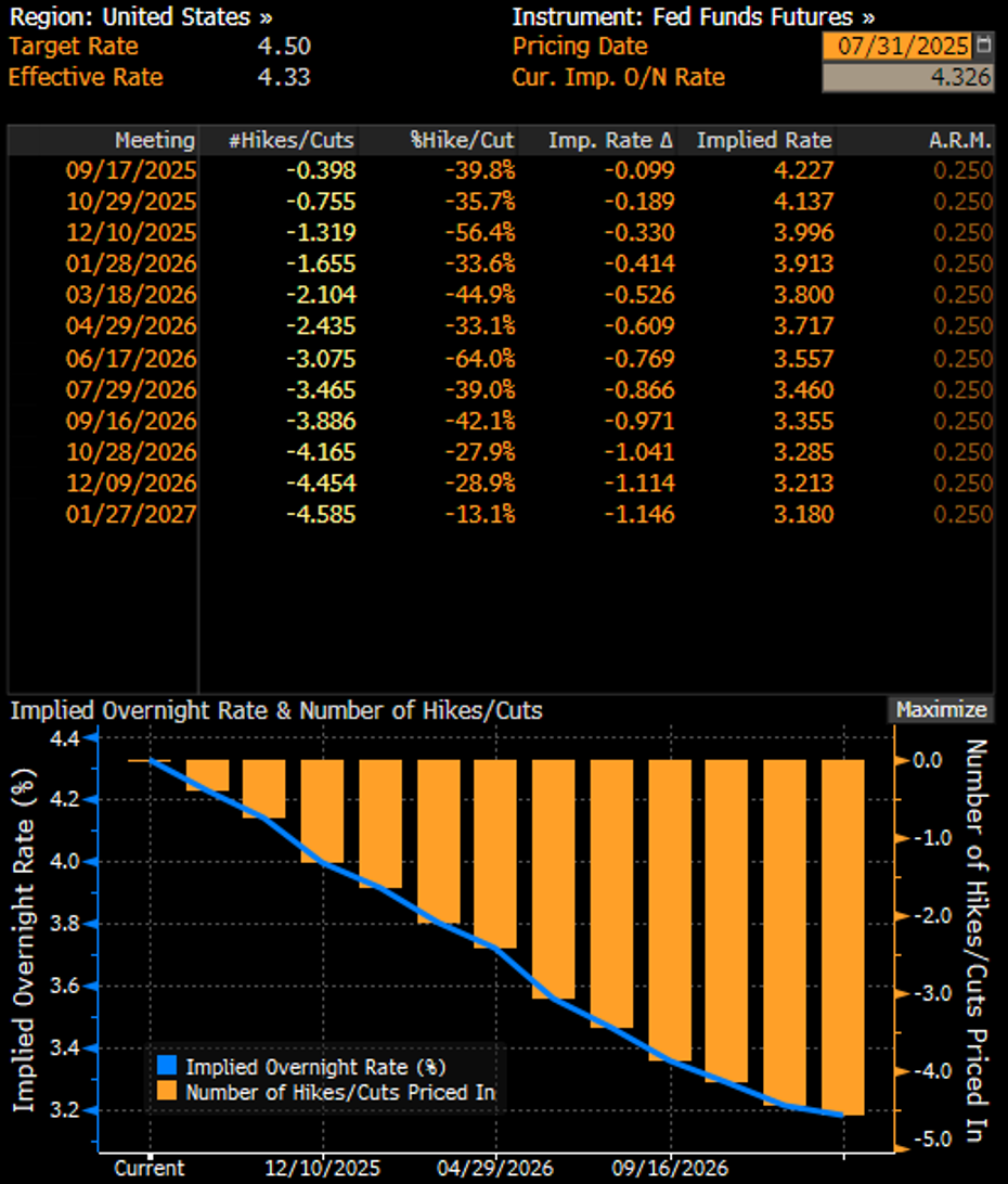 Probabilidades de Corte de Taxas do Fed