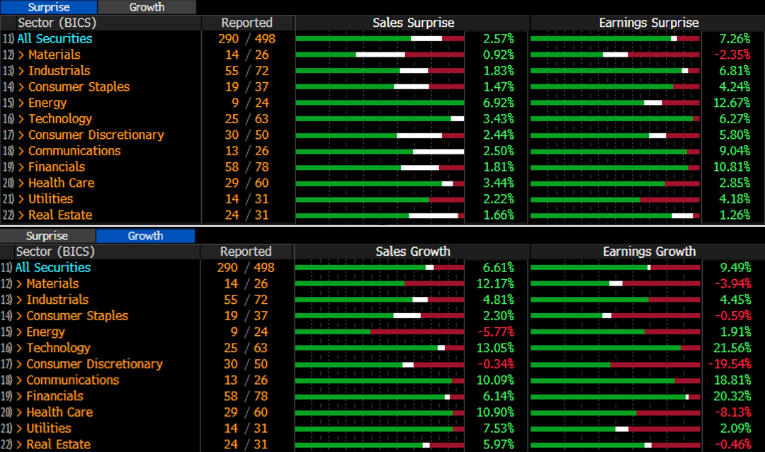 Resultados de Vendas e Lucros por Setor do S&P