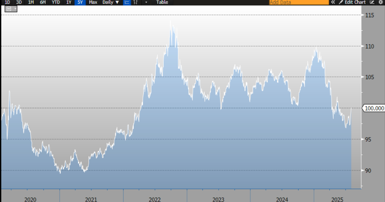 DXY