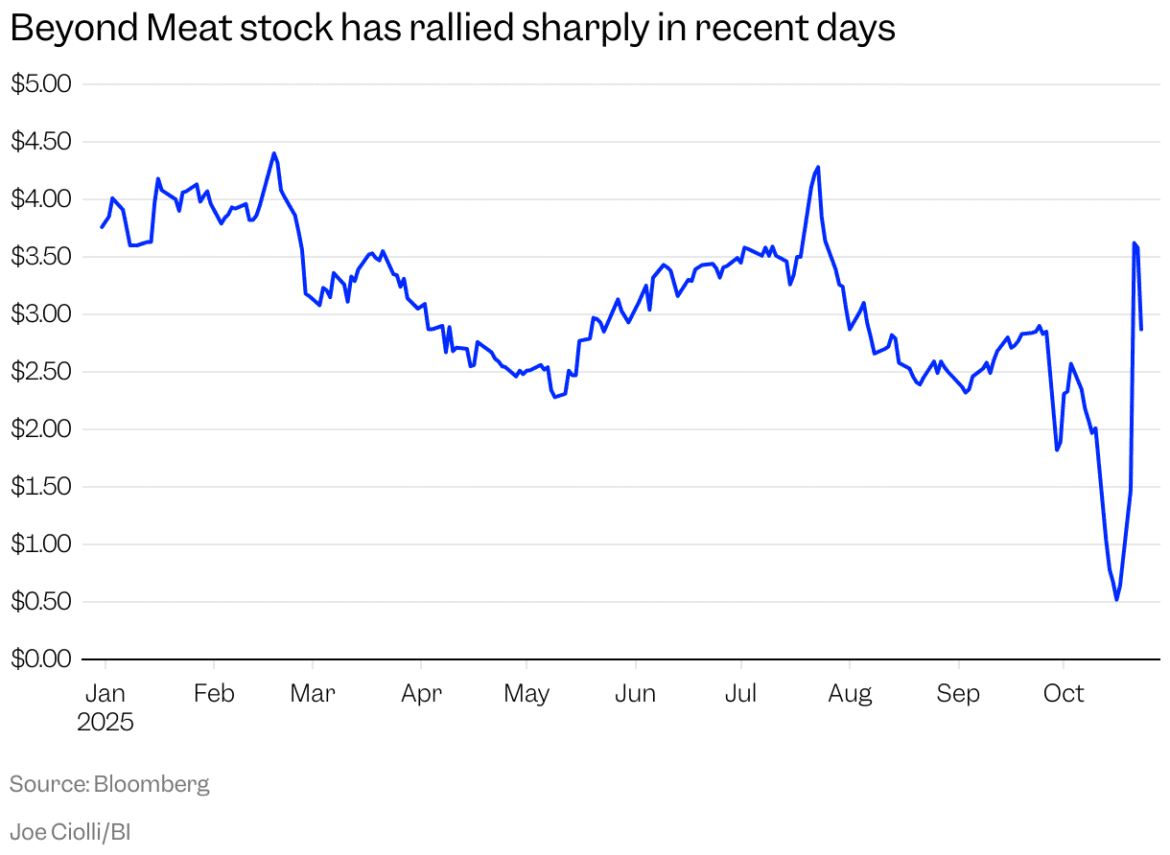 Ações da Beyond Meat Caem, mas a Alta das Músicas Virais Já Impactou os Apostadores Cortos