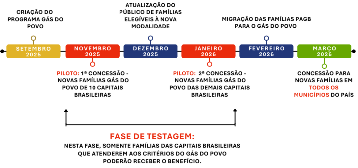 950 mil novas famílias começam a receber botijão gratuito; confira o calendário – Educação Financeira – Principais notícias do mercado financeiro