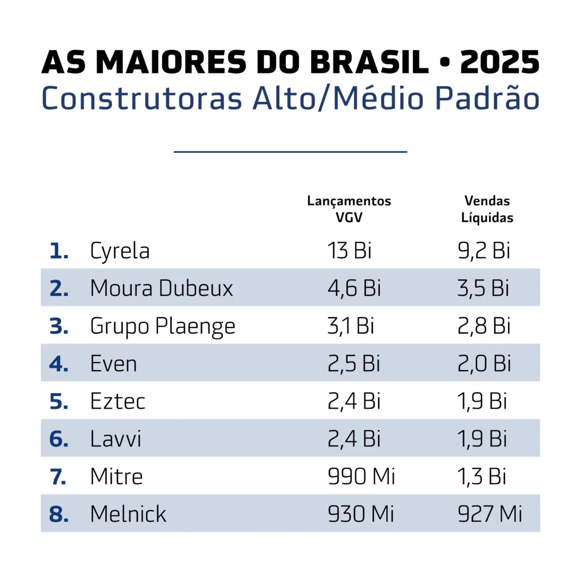 Mercado imobiliário de luxo projeta crescimento de 20% em 2025, ultrapassando R$ 30 bilhões em lançamentos
